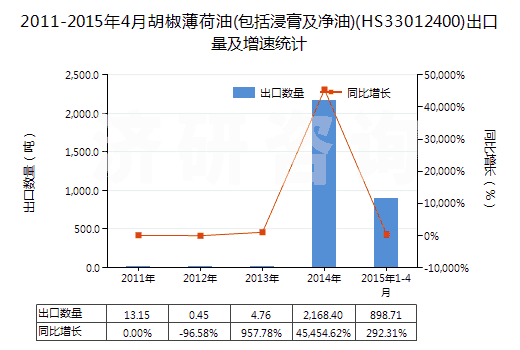 2011-2015年4月胡椒薄荷油(包括浸膏及凈油)(HS33012400)出口量及增速統(tǒng)計(jì)